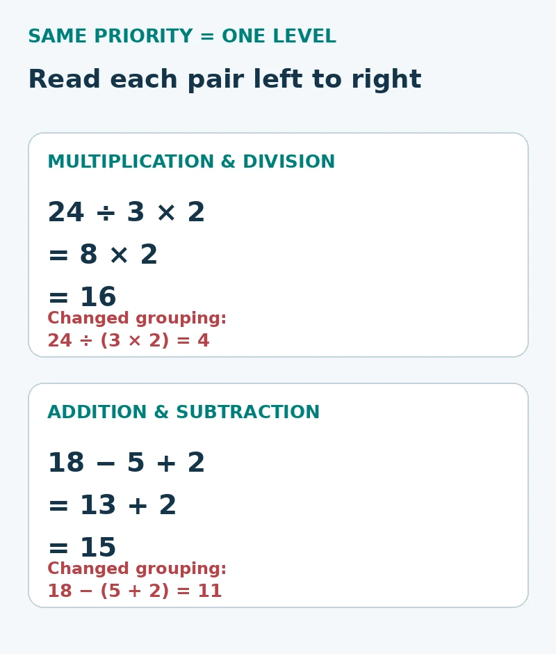 Equal-priority examples: 24 ÷ 3 × 2 = 8 × 2 = 16; 18 − 5 + 2 = 13 + 2 = 15. Adding different brackets changes both answers.