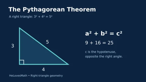 A right triangle with legs 3 and 4 and hypotenuse 5, showing 3² + 4² = 5² and a right-angle marker.