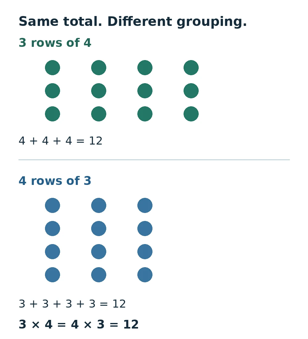 Two arrays each contain 12 dots: three rows of four and four rows of three. The equations are 3 times 4 equals 4 times 3 equals 12.