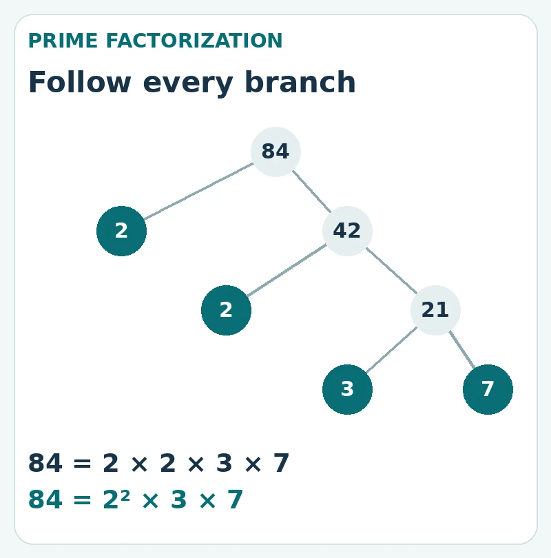 Factor tree: 84 splits into 2 and 42; 42 splits into 2 and 21; 21 splits into 3 and 7. Therefore 84 equals 2 squared times 3 times 7.