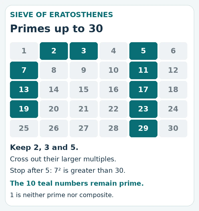 Numbers 1 to 30 with exactly ten primes highlighted: 2, 3, 5, 7, 11, 13, 17, 19, 23 and 29. One is neither prime nor composite.
