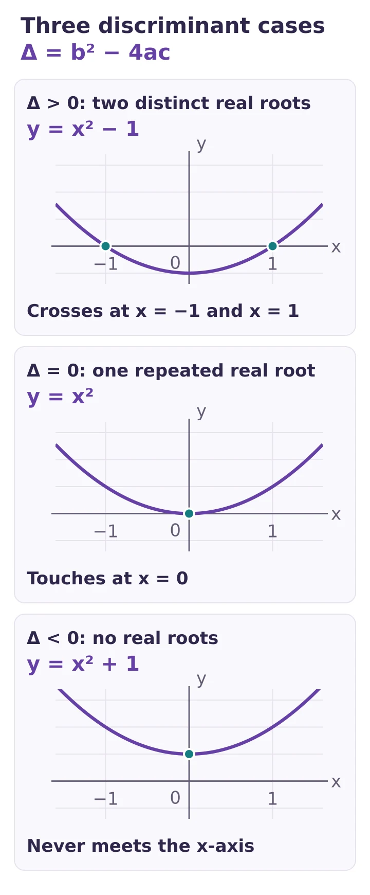 Three accurately scaled parabolas: y equals x squared minus one crosses the x-axis at negative one and one; y equals x squared touches at zero; y equals x squared plus one stays above the axis.