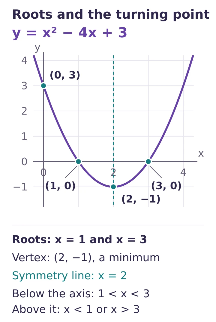 Graph of y equals x squared minus four x plus three, with roots at one and three, vertex at two negative one, y-intercept at zero three, and a dashed axis of symmetry at x equals two.