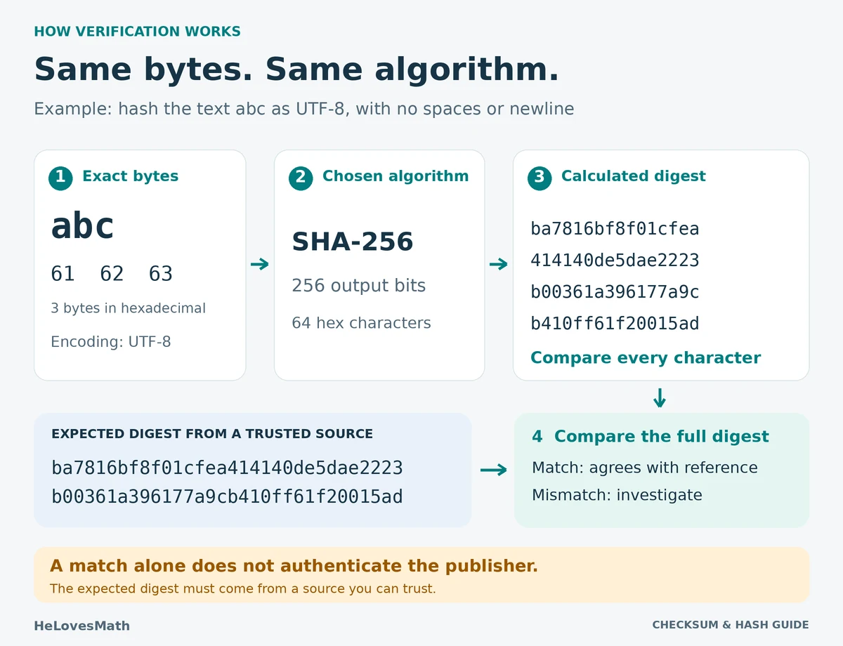 Exact UTF-8 bytes 61 62 63 for abc pass through SHA-256 and are compared with a trusted expected digest.