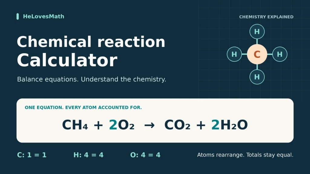 Chemical Reaction Calculator cover showing CH₄ + 2O₂ → CO₂ + 2H₂O, with equal counts of one carbon, four hydrogen and four oxygen atoms on each side.