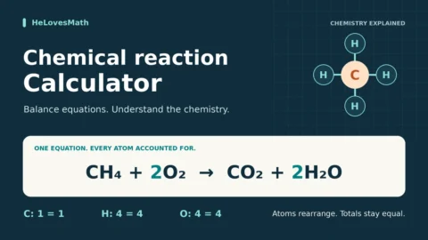 Chemical Reaction Calculator cover showing CH₄ + 2O₂ → CO₂ + 2H₂O, with equal counts of one carbon, four hydrogen and four oxygen atoms on each side.