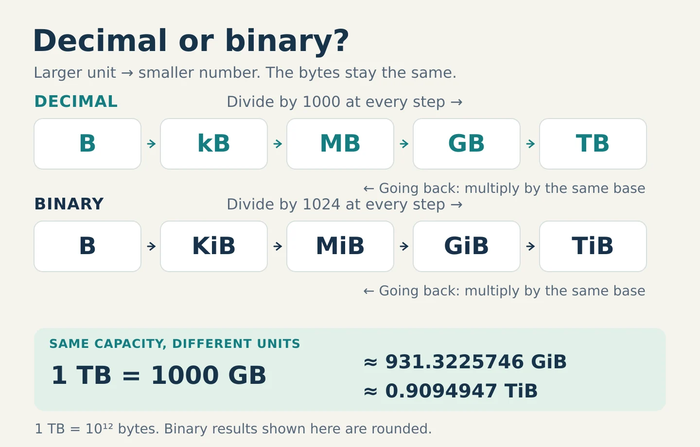 Two storage ladders: B, kB, MB, GB, TB use a factor of 1000; B, KiB, MiB, GiB, TiB use 1024. One TB equals 1000 GB, about 931.3225746 GiB, or 0.9094947 TiB.