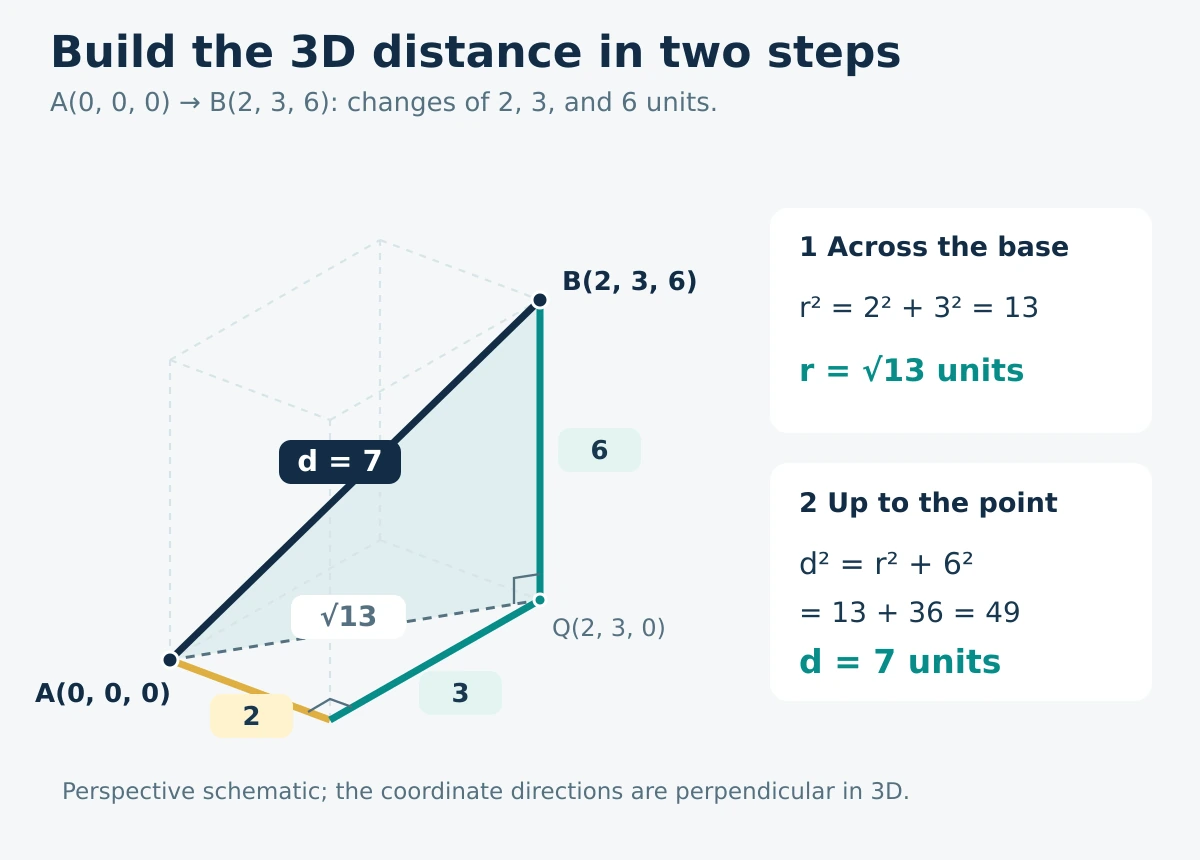 A 3D perspective diagram decomposes displacement (2, 3, 6) into a base diagonal of square root 13 and a vertical leg of 6. The straight-line distance is 7.