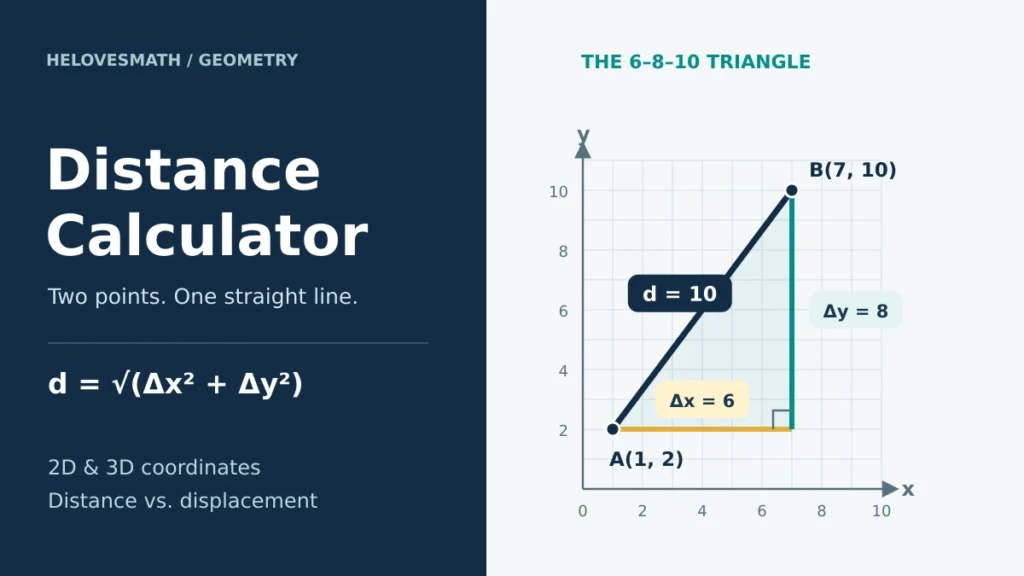 Distance calculator: an equal-scale coordinate grid shows A at (1, 2), B at (7, 10), horizontal change 6, vertical change 8, and straight-line distance 10.