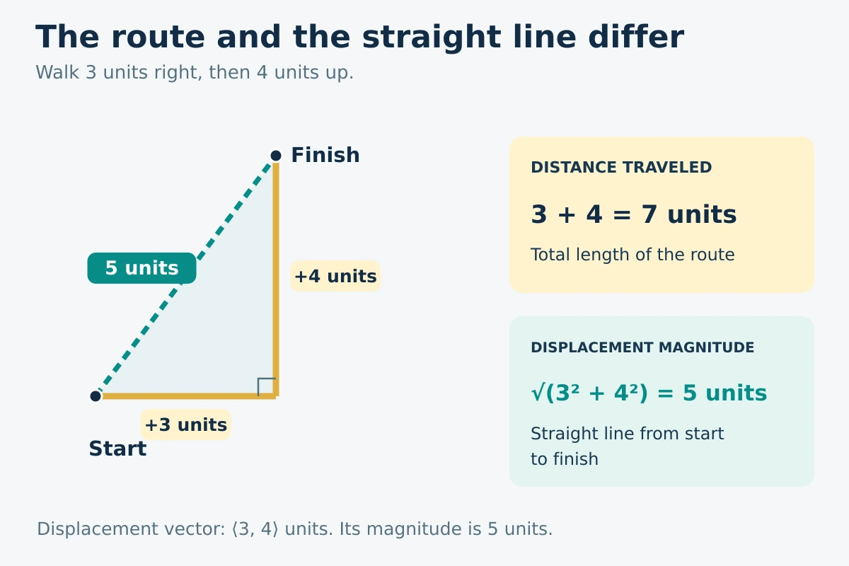 A right-angled journey moves 3 units right and 4 units up. The gold route has total distance 7 units. The teal straight line from start to finish has displacement magnitude 5 units.
