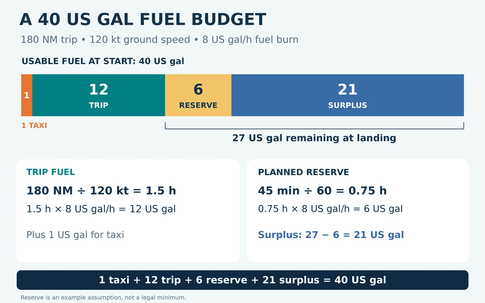 Forty US gallons split into 1 taxi, 12 trip, 6 reserve and 21 surplus. Fuel at destination is 27 gallons, of which 6 are reserved.