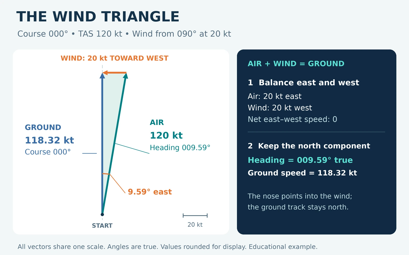 Air velocity of 120 knots at heading 9.594 degrees plus a 20 knot wind toward the west gives ground velocity of 118.322 knots due north.