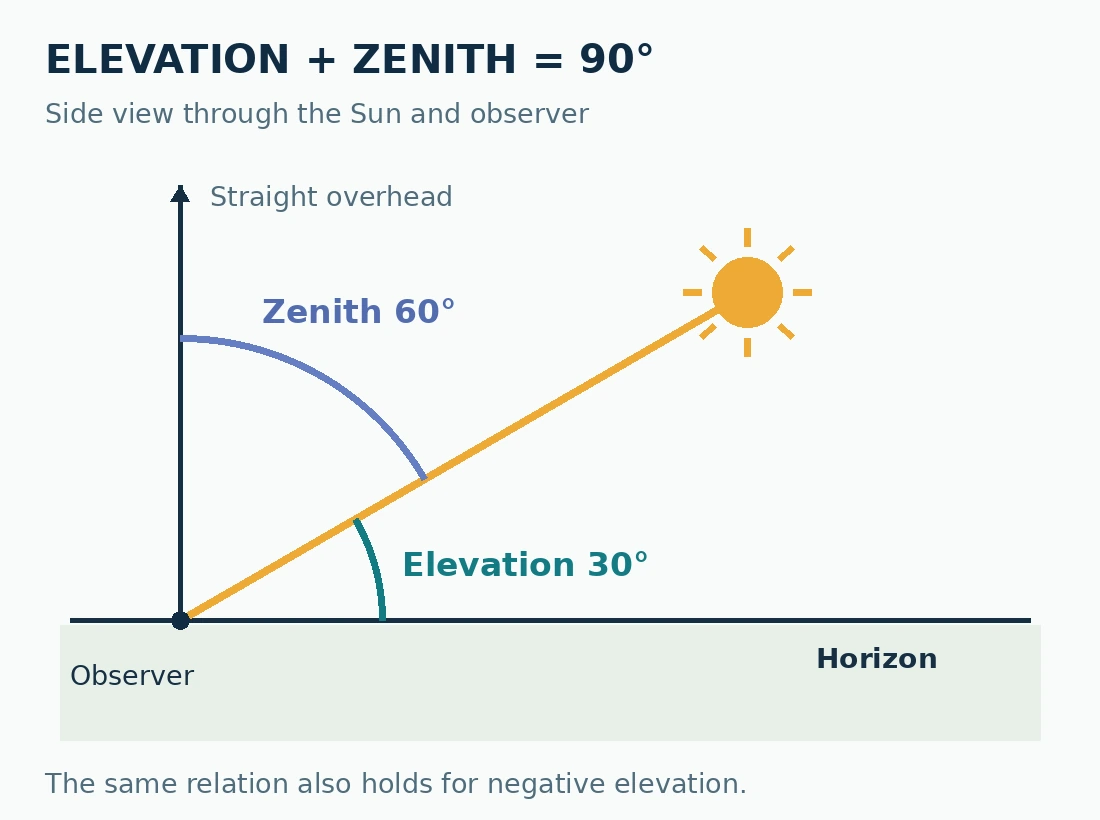 Side view: a Sun ray 30 degrees above the horizon is 60 degrees from the vertical; elevation plus zenith equals 90 degrees.