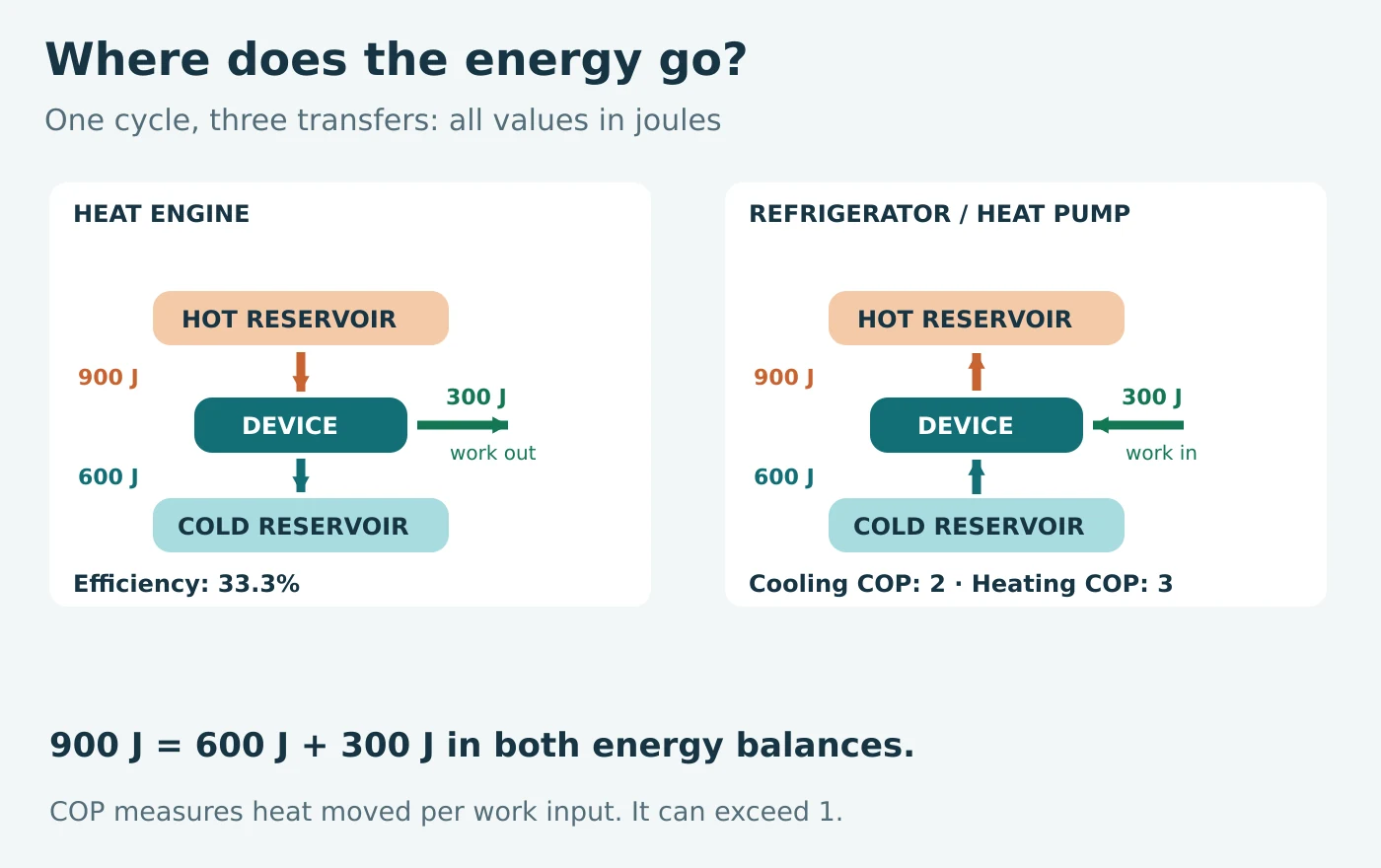 Energy balance diagrams: a heat engine takes 900 joules, rejects 600 joules and delivers 300 joules of work; a refrigerator takes 300 joules of work to move 600 joules from the cold reservoir and deliver 900 joules to the hot reservoir.