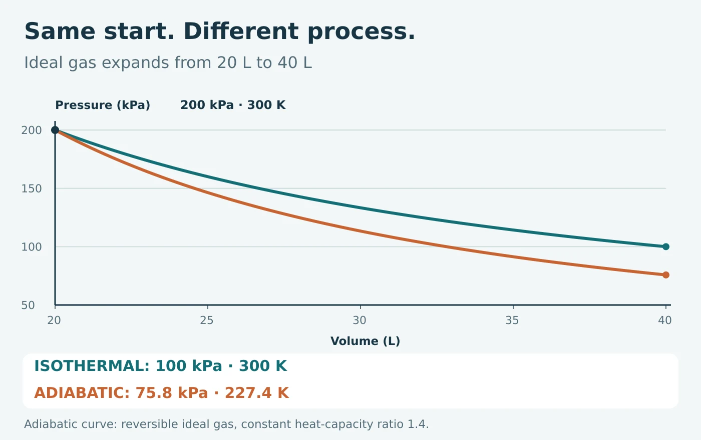 Calculated pressure-volume curves from 200 kPa, 20 litres and 300 kelvin: at 40 litres the isothermal gas has 100 kPa and the reversible adiabatic gas with heat-capacity ratio 1.4 has about 75.8 kPa and 227.4 kelvin.