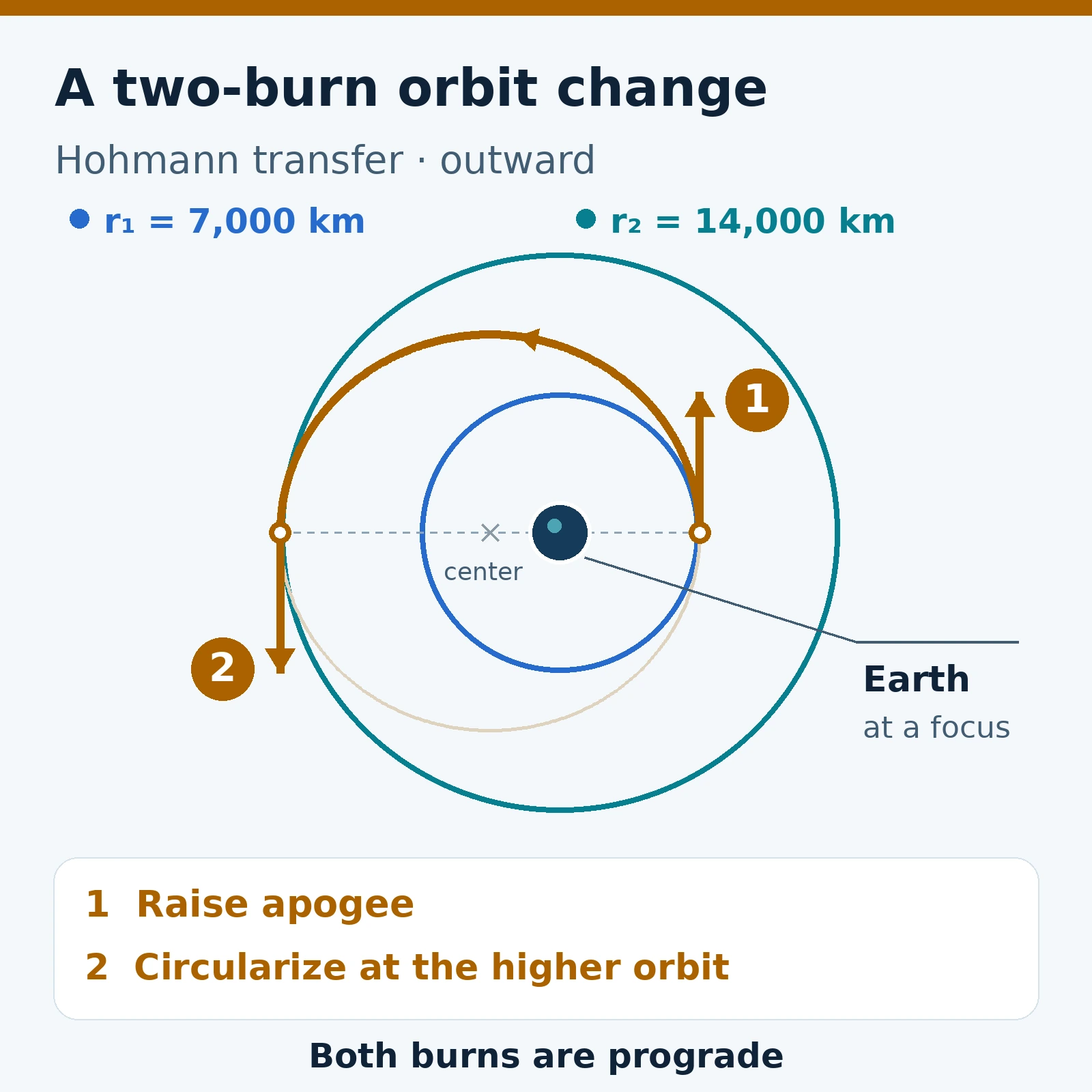 Outward Hohmann transfer from a 7,000 km circular orbit to a 14,000 km orbit. Earth is at a focus of the transfer ellipse; two tangential prograde burns occur at opposite endpoints.