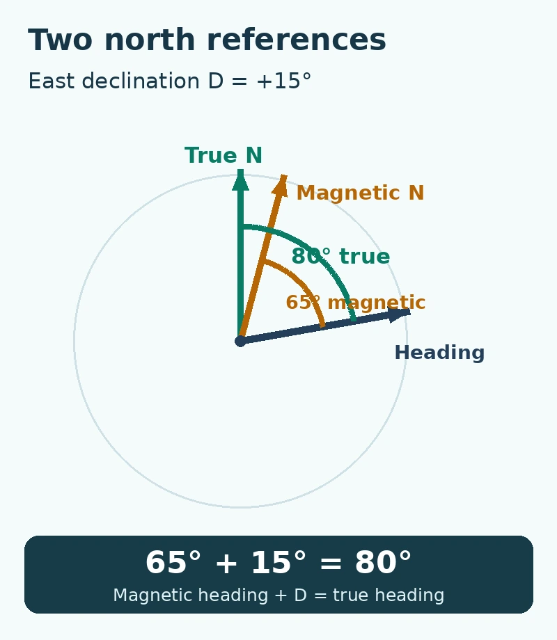 True north and magnetic north differ by 15 degrees east. The same heading is 65 degrees magnetic and 80 degrees true.