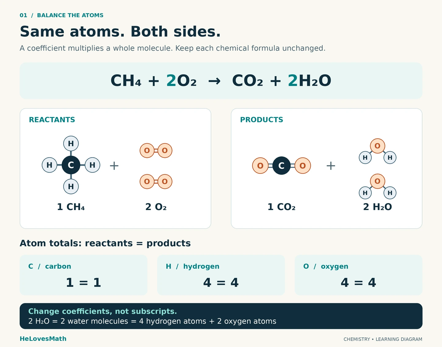 Molecule diagram of CH₄ + 2O₂ → CO₂ + 2H₂O. One methane and two oxygen molecules become one carbon dioxide and two water molecules. Both sides contain C = 1, H = 4 and O = 4. Coefficients multiply whole molecules; subscripts stay unchanged.