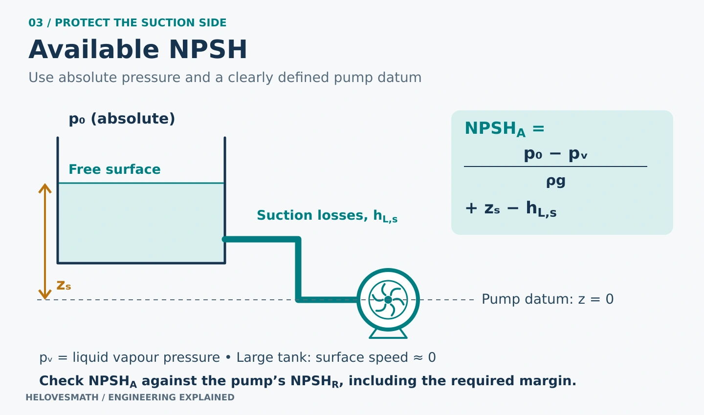 Large suction tank with negligible free-surface velocity feeds a pump. The free surface is z_s above the pump centreline datum. Available NPSH is (absolute tank surface pressure minus liquid vapour pressure)/(ρg), plus z_s, minus suction-line losses hL,s. Compare available NPSH with the pump’s required NPSH and an appropriate margin.