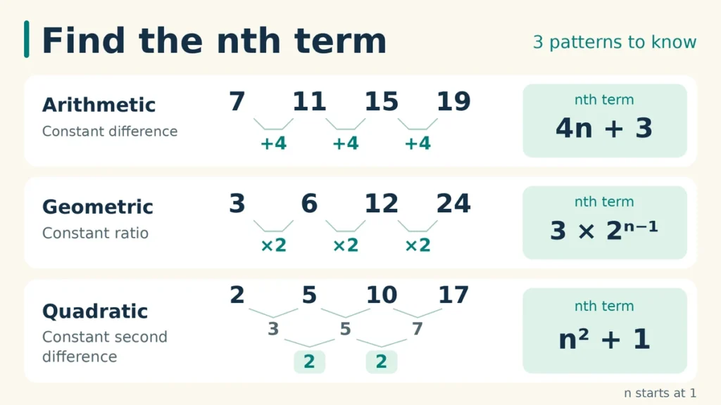 Arithmetic, geometric and quadratic sequence examples, with their differences or ratio and nth-term formulas: 4n + 3, 3 × 2^(n − 1), and n² + 1.