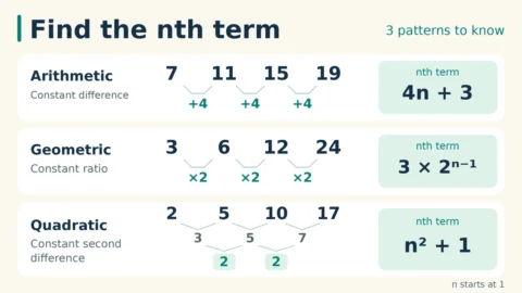 Arithmetic, geometric and quadratic sequence examples, with their differences or ratio and nth-term formulas: 4n + 3, 3 × 2^(n − 1), and n² + 1.
