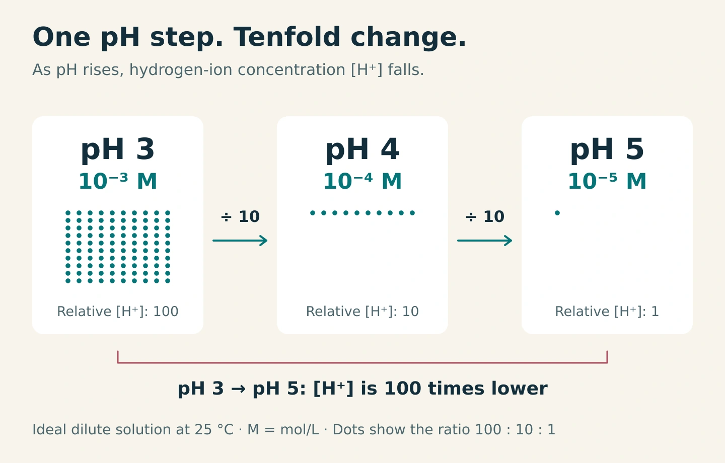 For an ideal dilute solution at 25 degrees Celsius, pH 3 means [H+] = 10^-3 M, pH 4 means 10^-4 M and pH 5 means 10^-5 M. Each one-unit increase in pH divides [H+] by 10; a two-unit increase divides it by 100. Dot counts represent relative concentration 100:10:1.