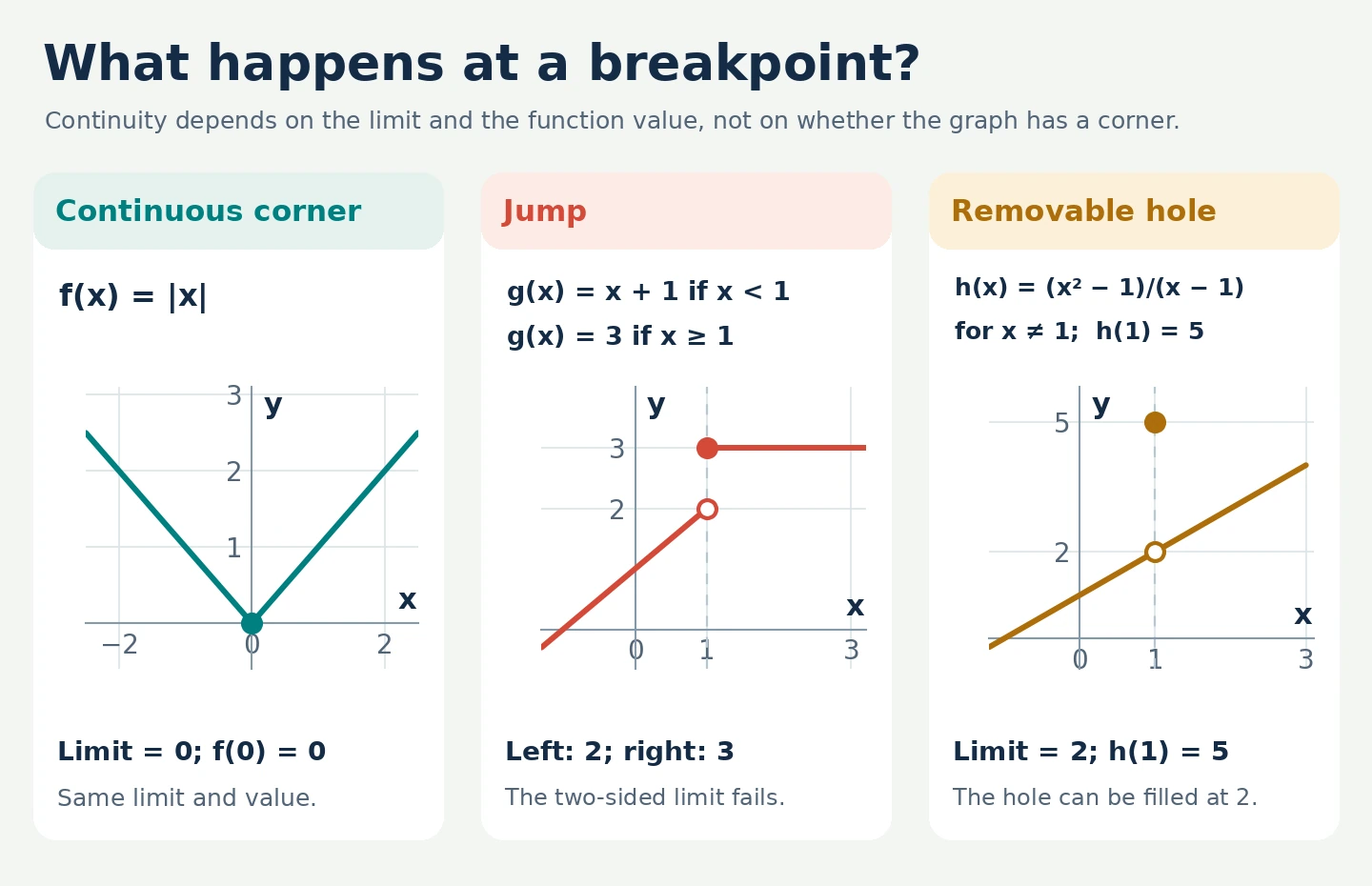 Three breakpoint comparisons: |x| is continuous at 0; g(x)=x+1 below 1 and 3 at or above 1 jumps from limit 2 to limit 3; h(x)=(x²−1)/(x−1) except h(1)=5 has an open point at (1,2) and filled point at (1,5).