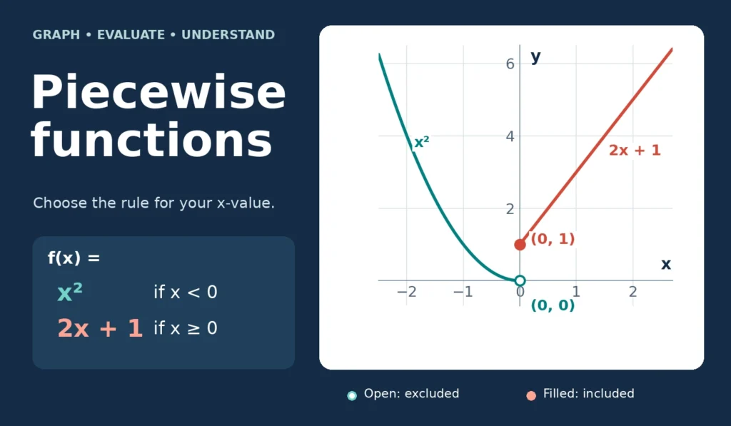 Graph of a piecewise function: x squared for negative x and 2x plus 1 for nonnegative x. Open point at (0,0); filled point at (0,1).