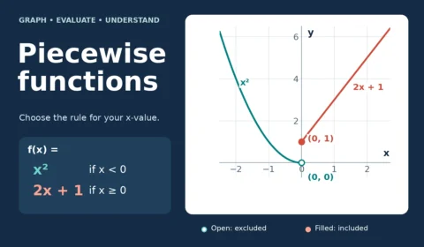 Graph of a piecewise function: x squared for negative x and 2x plus 1 for nonnegative x. Open point at (0,0); filled point at (0,1).