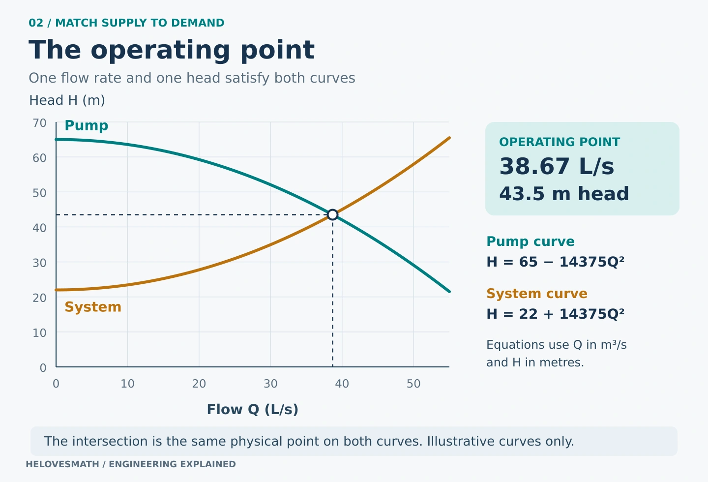 Accurately plotted illustrative head curves against flow from 0 to 55 L/s. The decreasing pump curve H = 65 − 14375Q² intersects the increasing system curve H = 22 + 14375Q² at 38.67 L/s and 43.5 m. In the equations, Q is in m³/s and H is in metres; both curves describe the same operating point.