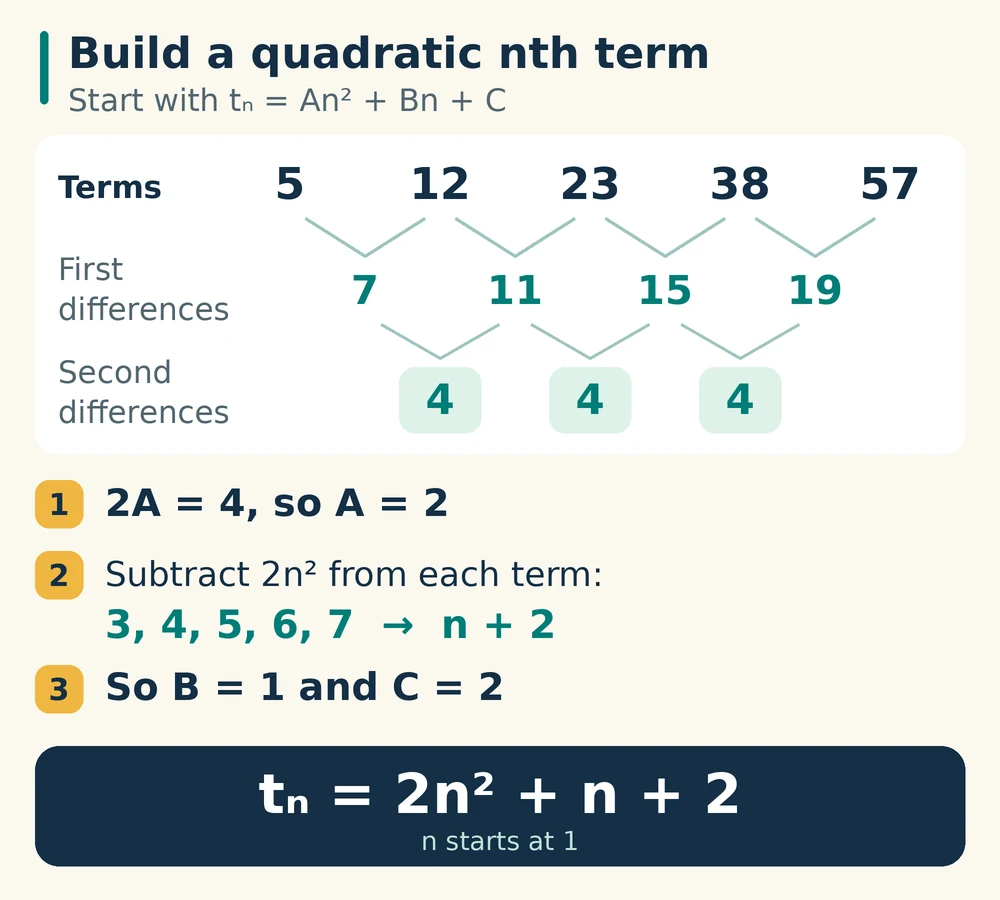 Quadratic sequence 5, 12, 23, 38, 57 has first differences 7, 11, 15, 19 and constant second differences 4, giving t n equals 2 n squared plus n plus 2.