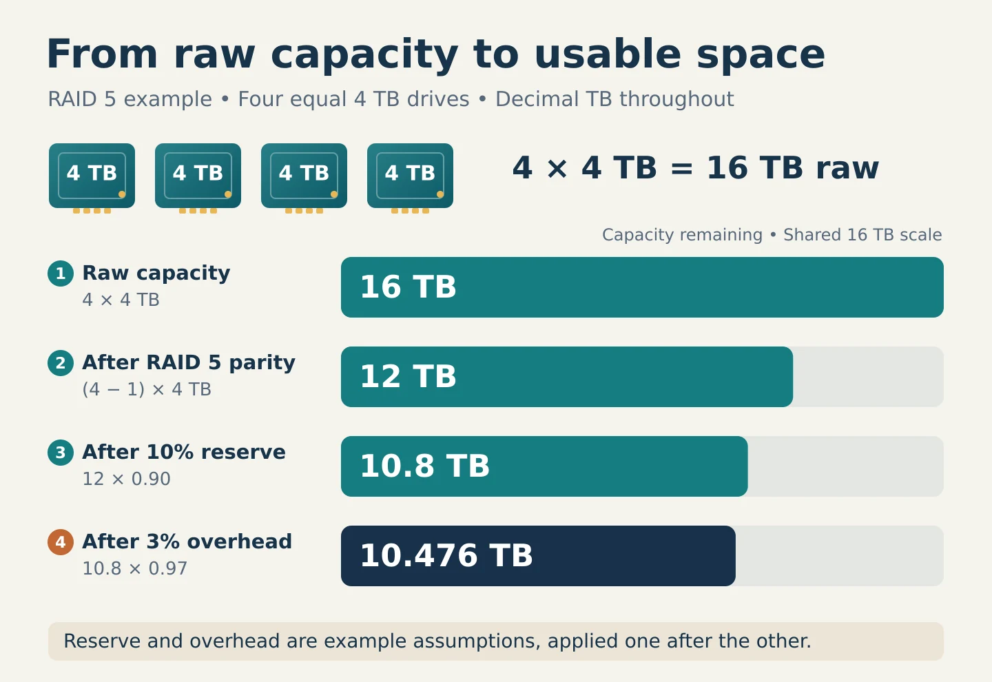 Four 4 TB disks give 16 TB raw capacity. RAID 5 parity leaves 12 TB; a 10% reserve leaves 10.8 TB; applying 3% overhead afterward leaves 10.476 TB. Reserve and overhead are example assumptions.