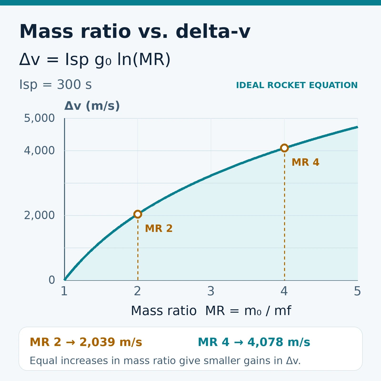 Logarithmic delta-v curve for a 300-second specific impulse: mass ratio 2 gives 2,039 m/s; mass ratio 4 gives 4,078 m/s.