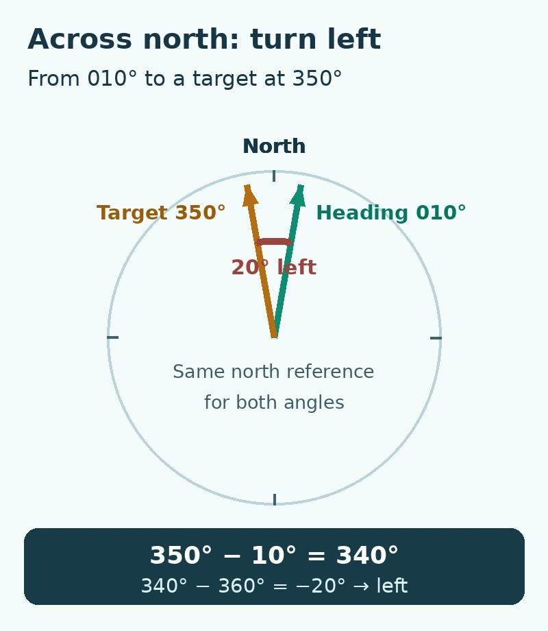 Heading 010 degrees and target 350 degrees are 20 degrees apart across north. The shortest turn is left.