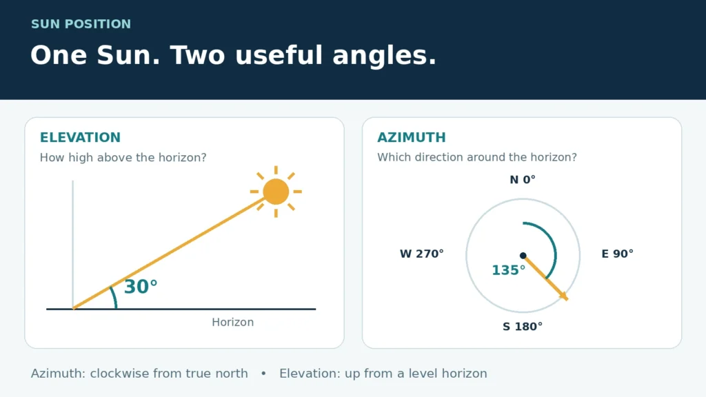 Two ways to describe the Sun: elevation 30 degrees above a level horizon, and azimuth 135 degrees clockwise from true north toward southeast.