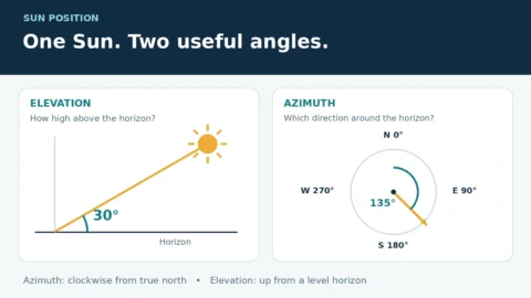 Two ways to describe the Sun: elevation 30 degrees above a level horizon, and azimuth 135 degrees clockwise from true north toward southeast.