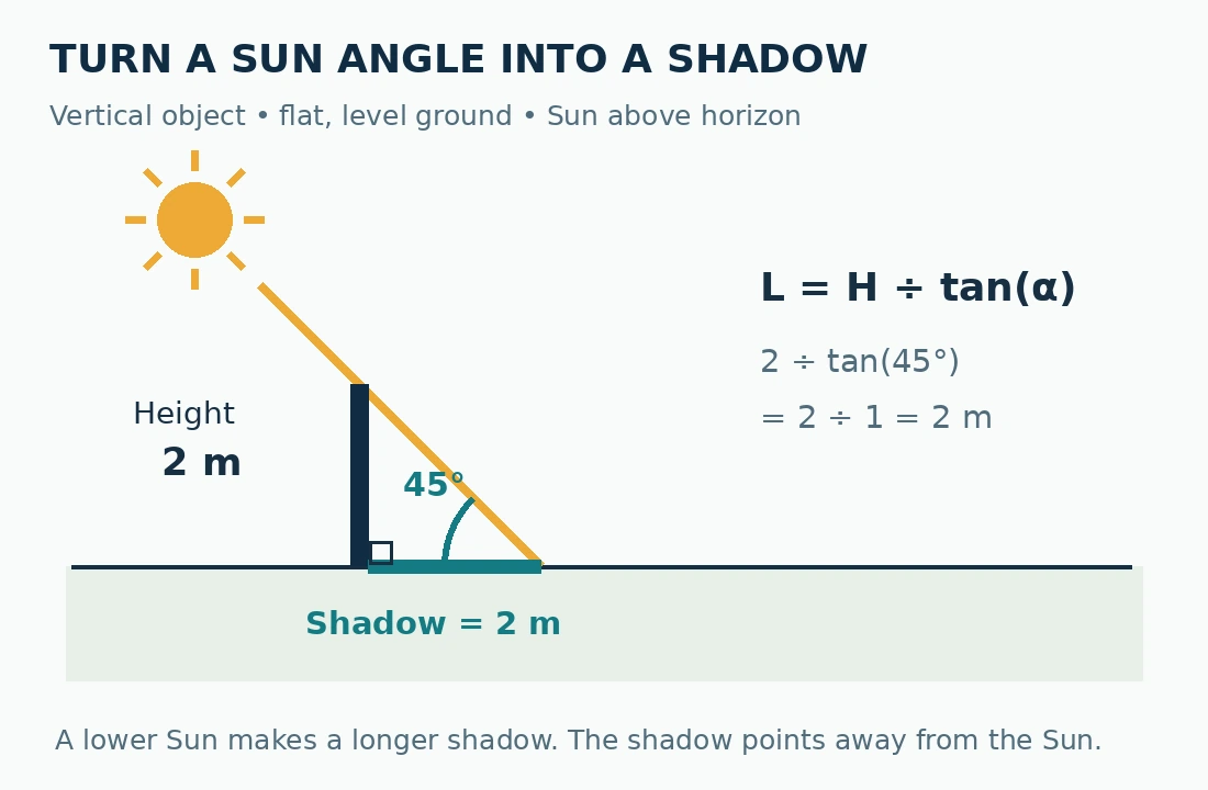 A vertical 2 metre post casts a 2 metre shadow on level ground when solar elevation is 45 degrees. Shadow length equals height divided by tangent of elevation.