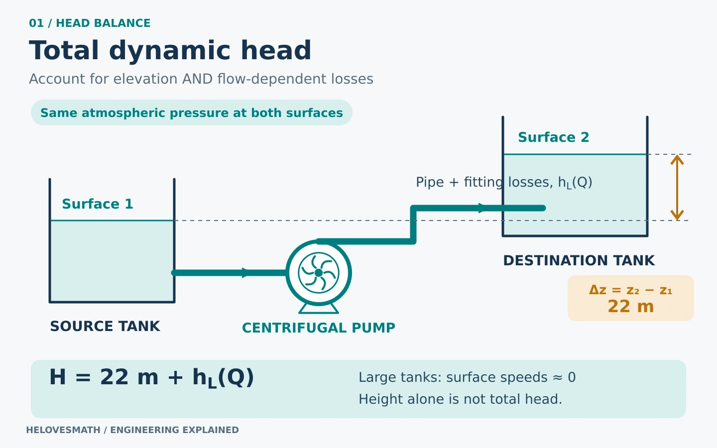 Two large tanks are open to the same atmospheric pressure. Their free surfaces differ in elevation by 22 m and have approximately zero velocity. A pump transfers liquid upward. Required total dynamic head equals 22 m plus pipe and fitting losses hL(Q), which depend on flow.