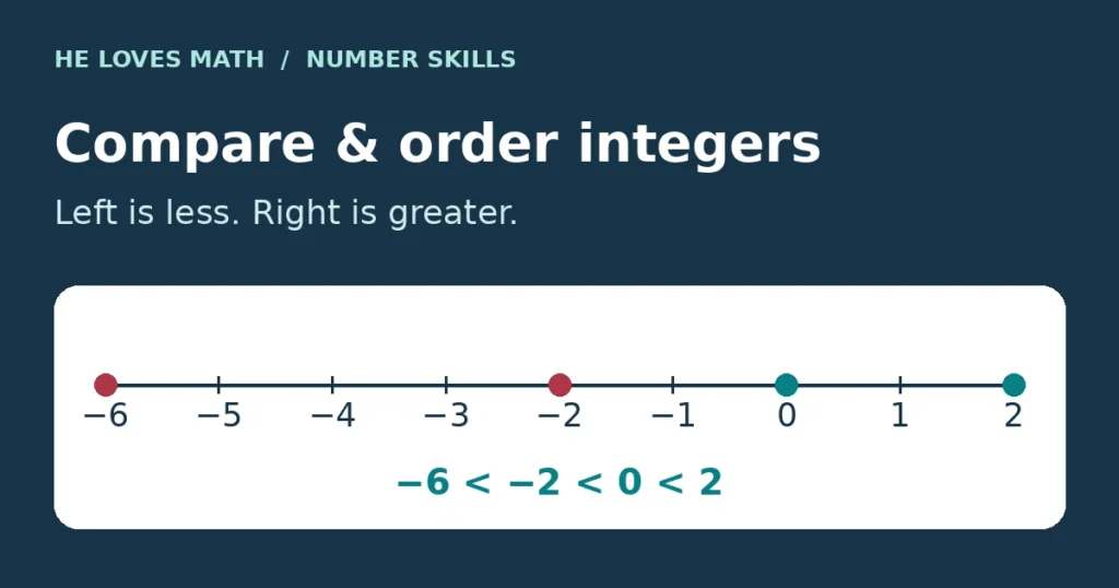 Compare and order integers: a number line shows negative six, negative two, zero and two in increasing order. Left is less and right is greater.