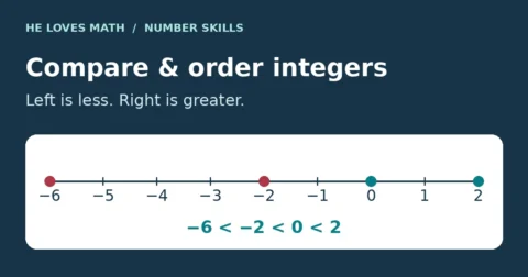 Compare and order integers: a number line shows negative six, negative two, zero and two in increasing order. Left is less and right is greater.