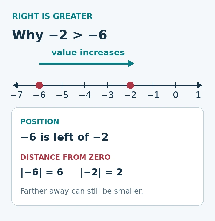 Number line from negative seven to one: negative six is left of negative two, so negative two is greater. Their distances from zero are six and two.
