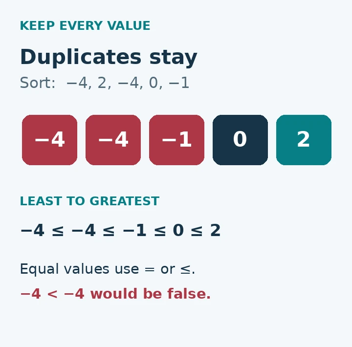 Five ordered cards show negative four, negative four, negative one, zero and two. The valid chain uses less-than-or-equal signs because the first two values are equal.