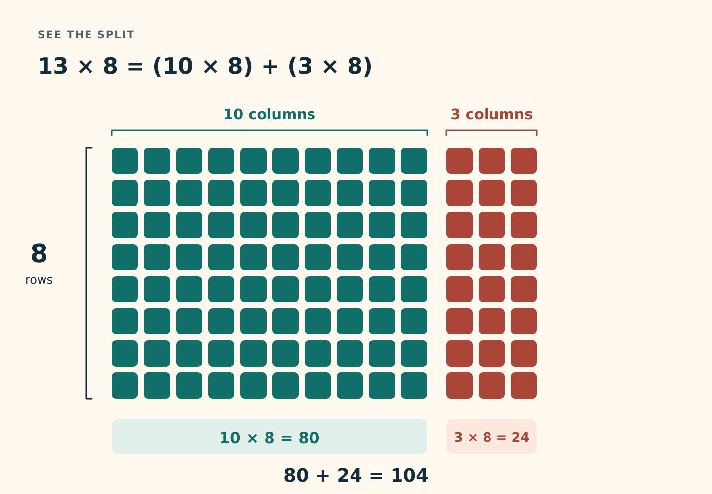 Eight rows of 13 squares split into 10 teal columns containing 80 squares and 3 coral columns containing 24 squares: 80 plus 24 equals 104.