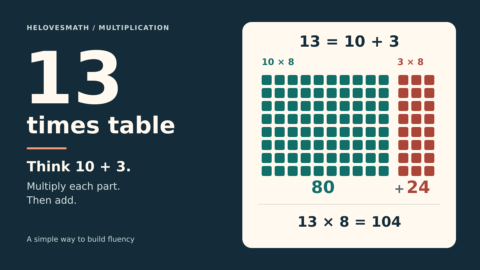 13 times table: split 13 into 10 and 3. An example shows 8 rows of 13 squares, with 10 teal columns totaling 80 and 3 coral columns totaling 24, so 13 × 8 = 104.