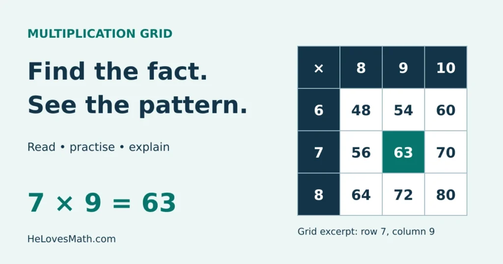 Multiplication grid excerpt highlighting row 7, column 9 and their product 63.