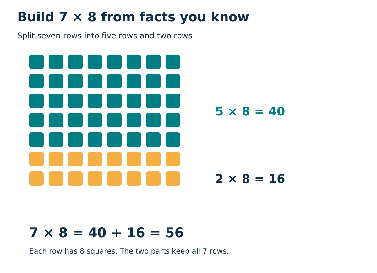 Seven rows of eight squares split into five teal rows (40) and two gold rows (16), showing 7 × 8 = 56.