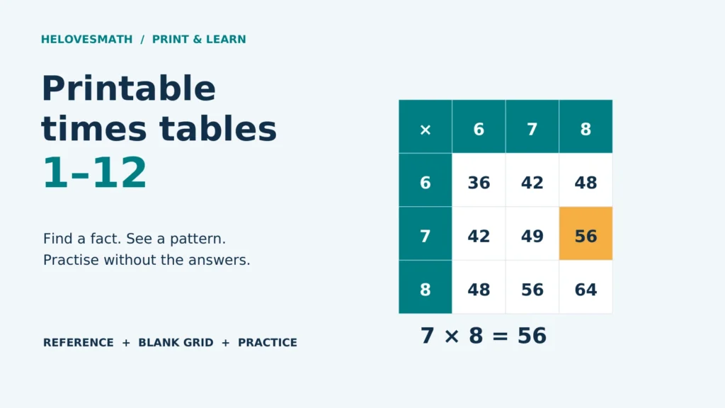 Printable times tables 1–12 with a multiplication-grid excerpt highlighting row 7, column 8 and the product 56.