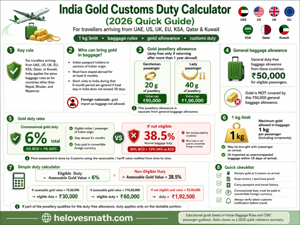 India Gold Customs Duty Calculator 2026 infographic showing gold allowance, baggage rules, duty rates and 1 kg limit for travellers from UAE, US, UK, EU, KSA, Qatar and Kuwait