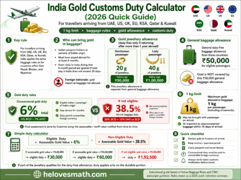 India Gold Customs Duty Calculator 2026 infographic showing gold allowance, baggage rules, duty rates and 1 kg limit for travellers from UAE, US, UK, EU, KSA, Qatar and Kuwait