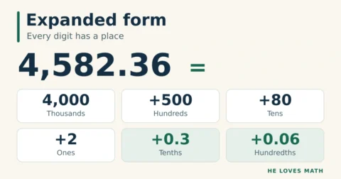 4,582.36 equals 4,000 plus 500 plus 80 plus 2 plus 0.3 plus 0.06. The six terms represent thousands, hundreds, tens, ones, tenths, and hundredths.